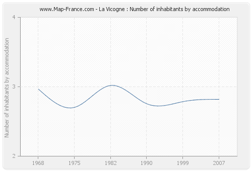 La Vicogne : Number of inhabitants by accommodation